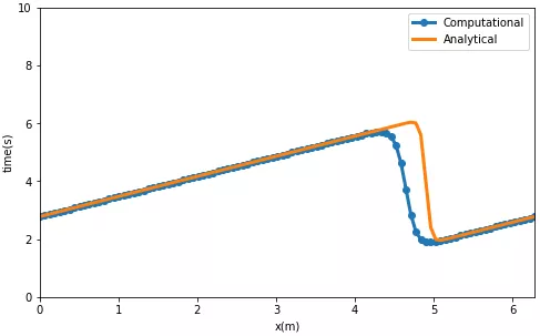 [问题讨论]使用Python学习CFD初级理论系列一一维Burgers方程（6/10）的图9